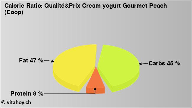 Calorie ratio: Qualité&Prix Cream yogurt Gourmet Peach (Coop) (chart, nutrition data)