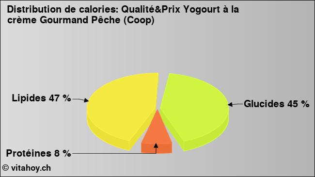 Calories: Qualité&Prix Yogourt à la crème Gourmand Pêche (Coop) (diagramme, valeurs nutritives)