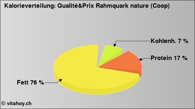 Kalorienverteilung: Qualité&Prix Rahmquark nature (Coop) (Grafik, Nährwerte)
