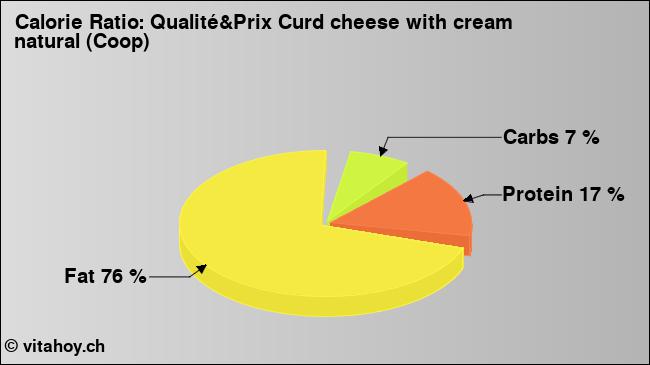Calorie ratio: Qualité&Prix Curd cheese with cream natural (Coop) (chart, nutrition data)