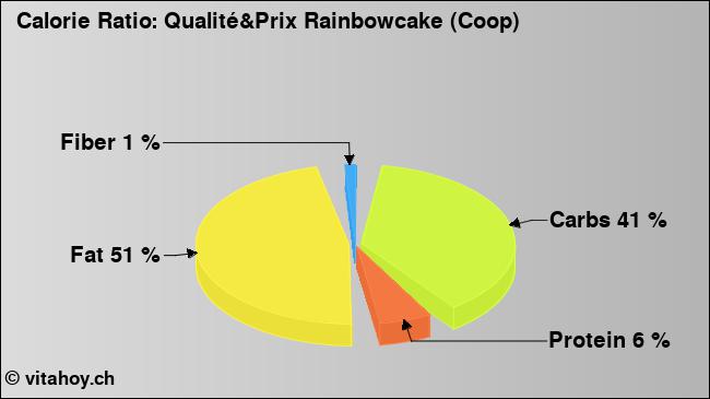 Calorie ratio: Qualité&Prix Rainbowcake (Coop) (chart, nutrition data)