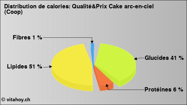 Calories: Qualité&Prix Cake arc-en-ciel (Coop) (diagramme, valeurs nutritives)