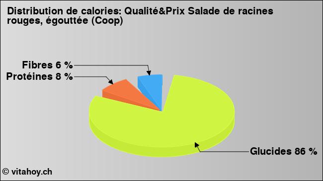 Calories: Qualité&Prix Salade de racines rouges, égouttée (Coop) (diagramme, valeurs nutritives)