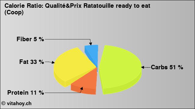 Calorie ratio: Qualité&Prix Ratatouille ready to eat (Coop) (chart, nutrition data)