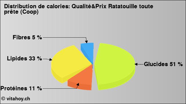 Calories: Qualité&Prix Ratatouille toute prête (Coop) (diagramme, valeurs nutritives)