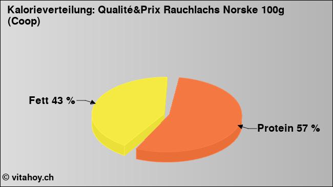 Kalorienverteilung: Qualité&Prix Rauchlachs Norske 100g (Coop) (Grafik, Nährwerte)