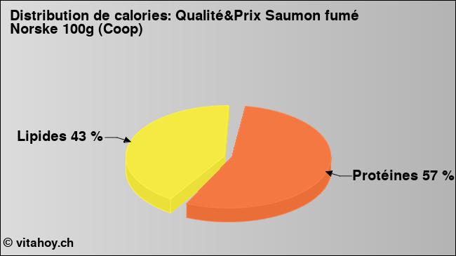 Calories: Qualité&Prix Saumon fumé Norske 100g (Coop) (diagramme, valeurs nutritives)