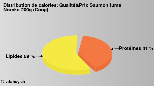 Calories: Qualité&Prix Saumon fumé Norske 200g (Coop) (diagramme, valeurs nutritives)