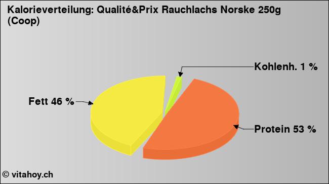 Kalorienverteilung: Qualité&Prix Rauchlachs Norske 250g (Coop) (Grafik, Nährwerte)