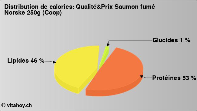 Calories: Qualité&Prix Saumon fumé Norske 250g (Coop) (diagramme, valeurs nutritives)