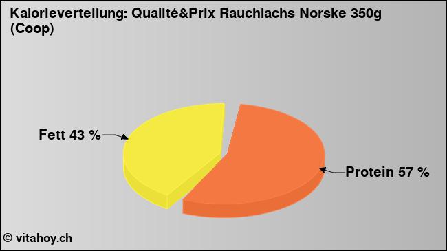 Kalorienverteilung: Qualité&Prix Rauchlachs Norske 350g (Coop) (Grafik, Nährwerte)