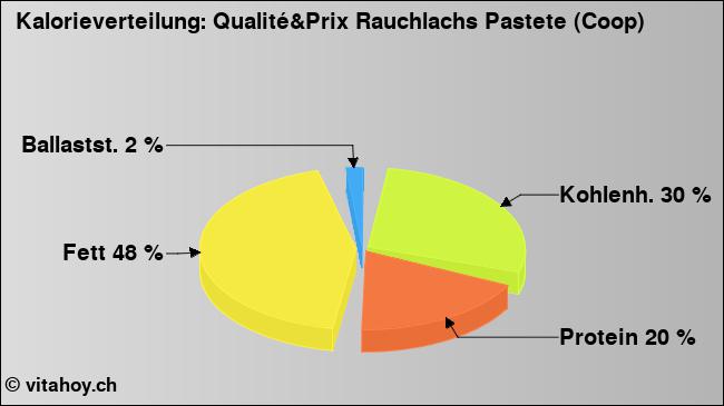 Kalorienverteilung: Qualité&Prix Rauchlachs Pastete (Coop) (Grafik, Nährwerte)