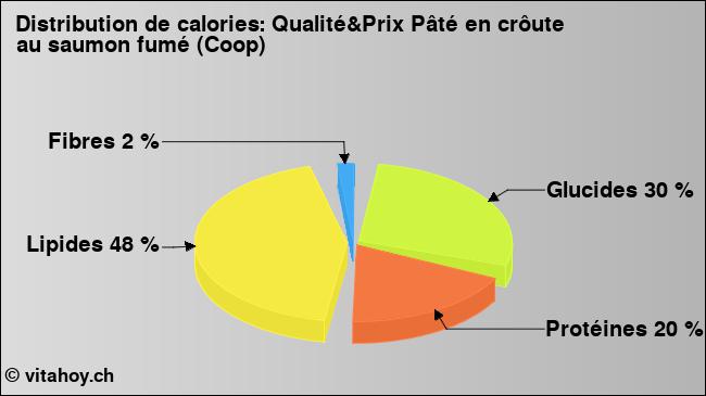 Calories: Qualité&Prix Pâté en crôute au saumon fumé (Coop) (diagramme, valeurs nutritives)