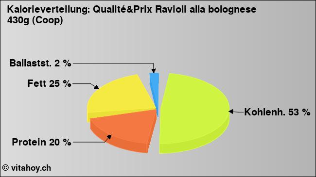 Kalorienverteilung: Qualité&Prix Ravioli alla bolognese 430g (Coop) (Grafik, Nährwerte)