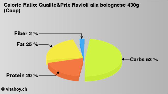 Calorie ratio: Qualité&Prix Ravioli alla bolognese 430g (Coop) (chart, nutrition data)