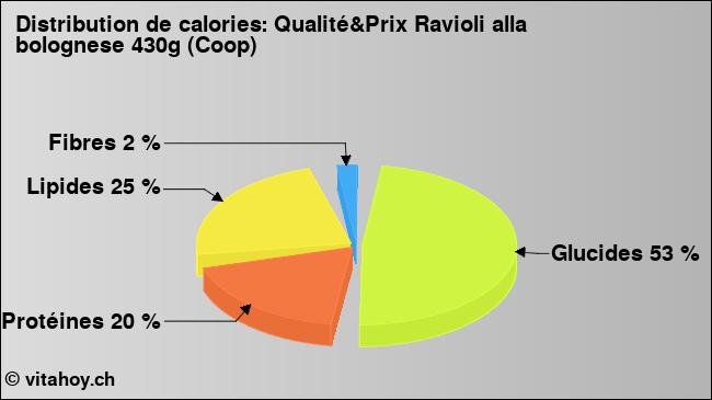 Calories: Qualité&Prix Ravioli alla bolognese 430g (Coop) (diagramme, valeurs nutritives)