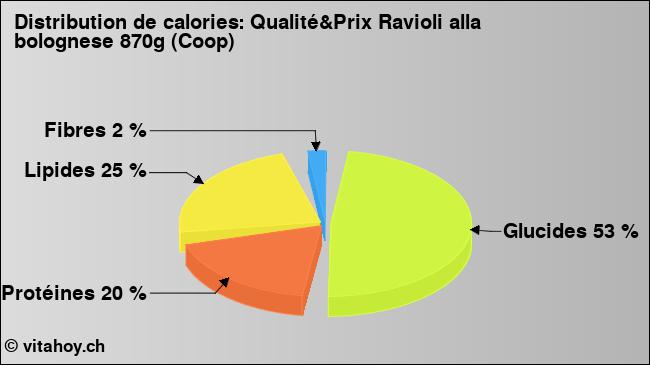 Calories: Qualité&Prix Ravioli alla bolognese 870g (Coop) (diagramme, valeurs nutritives)