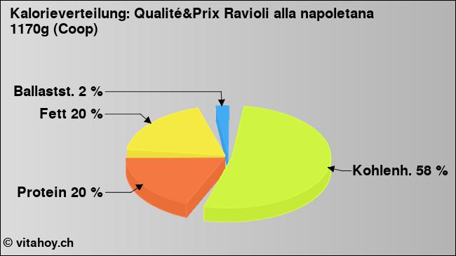 Kalorienverteilung: Qualité&Prix Ravioli alla napoletana 1170g (Coop) (Grafik, Nährwerte)