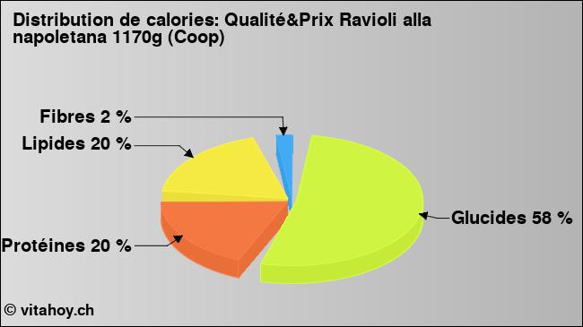 Calories: Qualité&Prix Ravioli alla napoletana 1170g (Coop) (diagramme, valeurs nutritives)