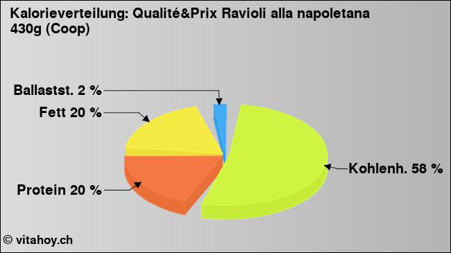 Kalorienverteilung: Qualité&Prix Ravioli alla napoletana 430g (Coop) (Grafik, Nährwerte)