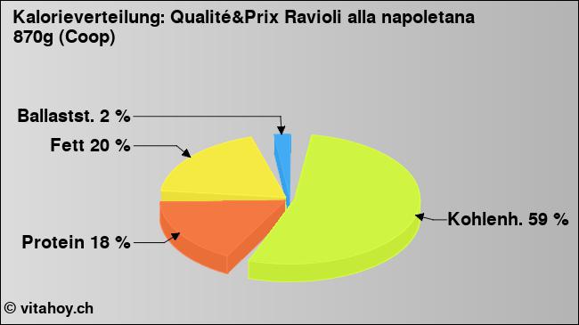 Kalorienverteilung: Qualité&Prix Ravioli alla napoletana 870g (Coop) (Grafik, Nährwerte)