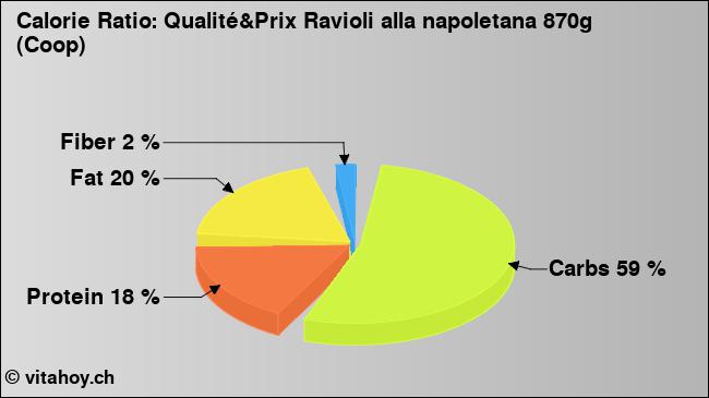 Calorie ratio: Qualité&Prix Ravioli alla napoletana 870g (Coop) (chart, nutrition data)