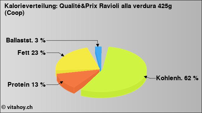 Kalorienverteilung: Qualité&Prix Ravioli alla verdura 425g (Coop) (Grafik, Nährwerte)