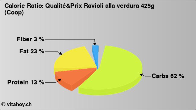 Calorie ratio: Qualité&Prix Ravioli alla verdura 425g (Coop) (chart, nutrition data)