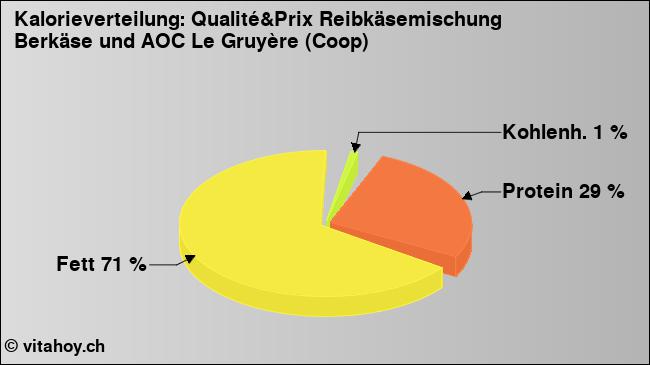 Kalorienverteilung: Qualité&Prix Reibkäsemischung Berkäse und AOC Le Gruyère (Coop) (Grafik, Nährwerte)
