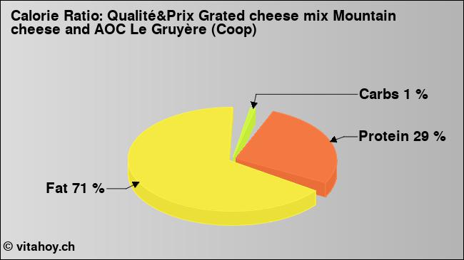 Calorie ratio: Qualité&Prix Grated cheese mix Mountain cheese and AOC Le Gruyère (Coop) (chart, nutrition data)