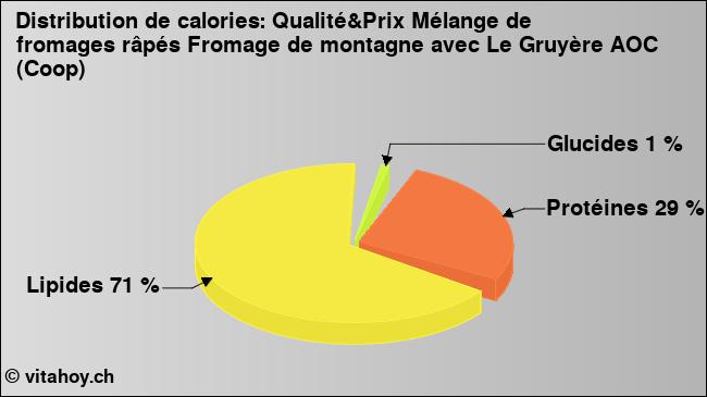 Calories: Qualité&Prix Mélange de fromages râpés Fromage de montagne avec Le Gruyère AOC (Coop) (diagramme, valeurs nutritives)