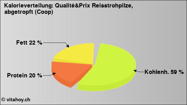 Kalorienverteilung: Qualité&Prix Reisstrohpilze, abgetropft (Coop) (Grafik, Nährwerte)