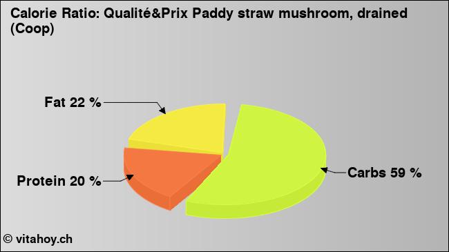 Calorie ratio: Qualité&Prix Paddy straw mushroom, drained (Coop) (chart, nutrition data)