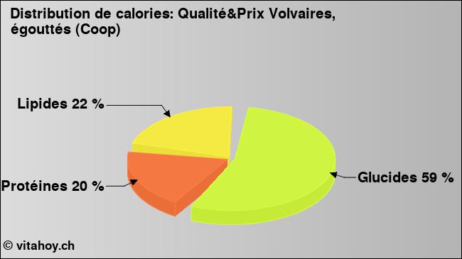 Calories: Qualité&Prix Volvaires, égouttés (Coop) (diagramme, valeurs nutritives)