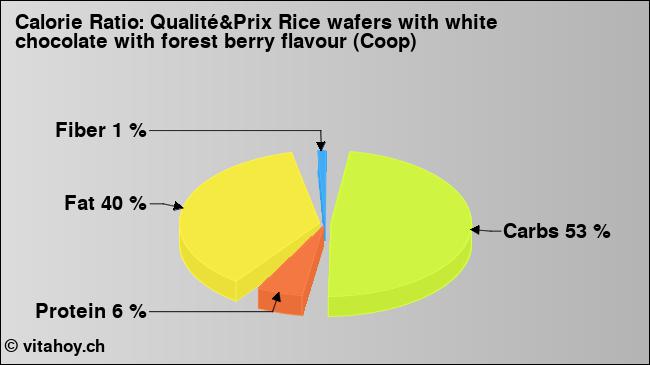 Calorie ratio: Qualité&Prix Rice wafers with white chocolate with forest berry flavour (Coop) (chart, nutrition data)