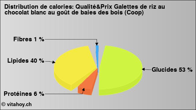 Calories: Qualité&Prix Galettes de riz au chocolat blanc au goût de baies des bois (Coop) (diagramme, valeurs nutritives)