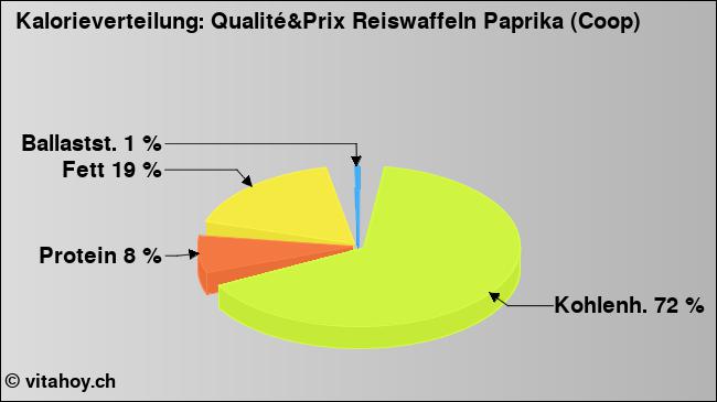 Kalorienverteilung: Qualité&Prix Reiswaffeln Paprika (Coop) (Grafik, Nährwerte)