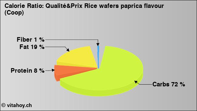 Calorie ratio: Qualité&Prix Rice wafers paprica flavour (Coop) (chart, nutrition data)