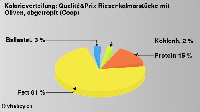 Kalorienverteilung: Qualité&Prix Riesenkalmarstücke mit Oliven, abgetropft (Coop) (Grafik, Nährwerte)