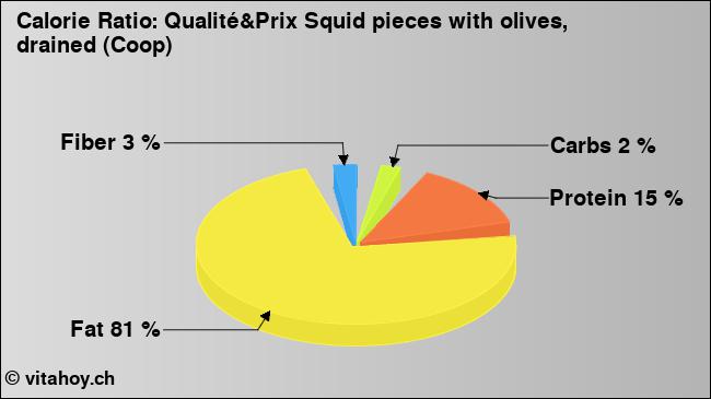 Calorie ratio: Qualité&Prix Squid pieces with olives, drained (Coop) (chart, nutrition data)