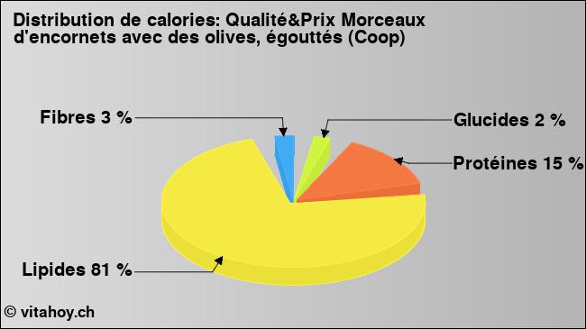 Calories: Qualité&Prix Morceaux d'encornets avec des olives, égouttés (Coop) (diagramme, valeurs nutritives)