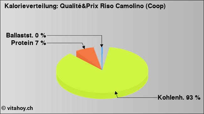 Kalorienverteilung: Qualité&Prix Riso Camolino (Coop) (Grafik, Nährwerte)