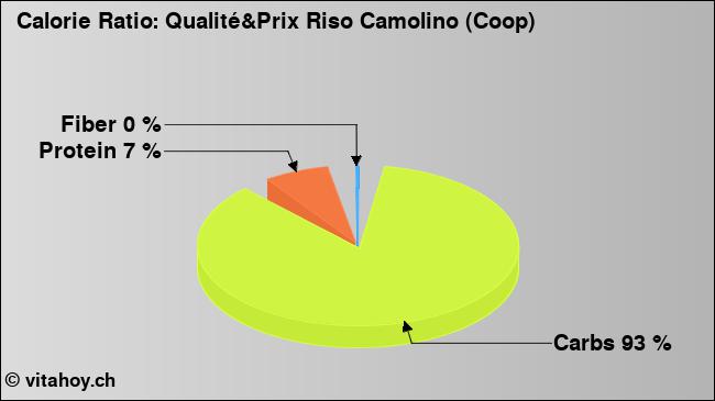 Calorie ratio: Qualité&Prix Riso Camolino (Coop) (chart, nutrition data)