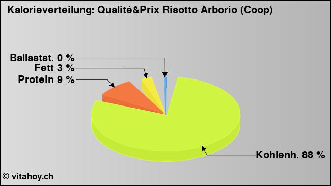Kalorienverteilung: Qualité&Prix Risotto Arborio (Coop) (Grafik, Nährwerte)
