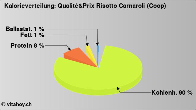 Kalorienverteilung: Qualité&Prix Risotto Carnaroli (Coop) (Grafik, Nährwerte)