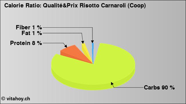 Calorie ratio: Qualité&Prix Risotto Carnaroli (Coop) (chart, nutrition data)
