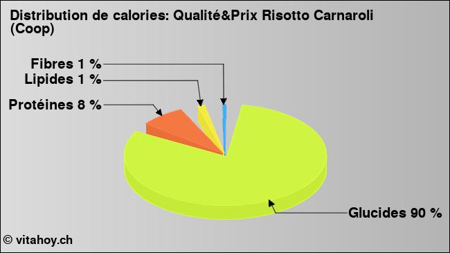 Calories: Qualité&Prix Risotto Carnaroli (Coop) (diagramme, valeurs nutritives)