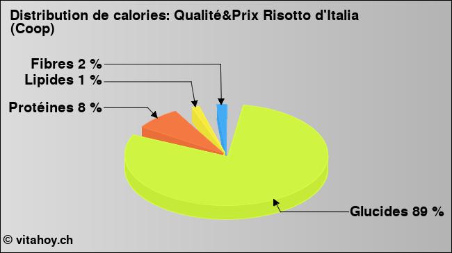 Calories: Qualité&Prix Risotto d'Italia (Coop) (diagramme, valeurs nutritives)