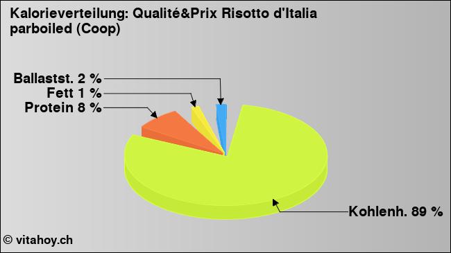 Kalorienverteilung: Qualité&Prix Risotto d'Italia parboiled (Coop) (Grafik, Nährwerte)