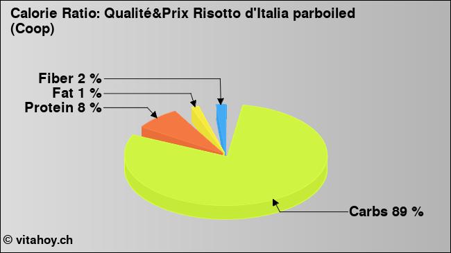 Calorie ratio: Qualité&Prix Risotto d'Italia parboiled (Coop) (chart, nutrition data)